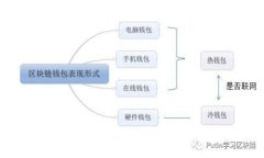 如何使用Tokenim钱包安全存储和管理狗狗币